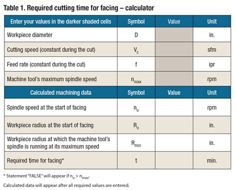 maximum spindle speed in cnc machine|machining spindle speed chart.